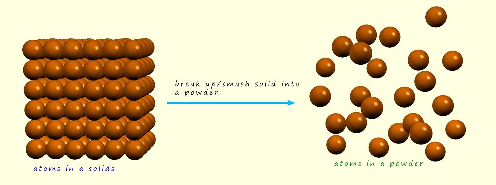 Breaking a solid up into smaller and smaller pieces will increases its surface area.